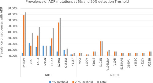 Figure 2 ADR mutation frequency at 5%and 20% detection sensitivity thresholds, as determined by MiSeq sequencing.
