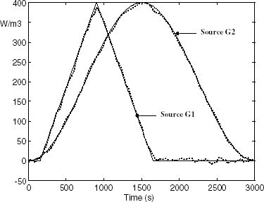 FIGURE 9 Inversion results achieved from the full-order model (μ = 2.5 × 10−4 and noise corrupted measurements). Intensity of the heat sources: estimations (dotted line) and actual values (continuous line).