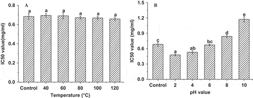 Figure 4  Effect of heat treatment and pH on ACE inhibitory activity in low-salt sufu. The water extract of low-salt sufu before heat treatment was served as control. Values are the means of triplicate analyses. Error bars show the standard deviations. Different letters (a, b, c, d, and e) at the top of the bars indicate significant differences (p < 0.05).