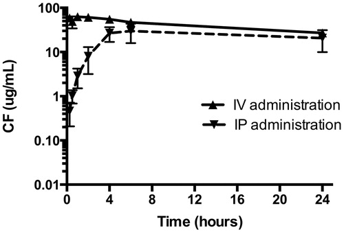 Figure 3. Plasma levels of liposomal CF after IP and IV administration of GSH-PEG liposomes (2.5 mg/kg CF).