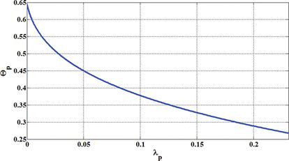 Figure 4 Pull-in angle of mirror versus λp (color figure available online).