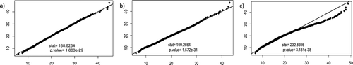 Figure 3. The Q-Q plot of 20 first PCs Mix with p = 30 for: (a) , (b) , (c) .