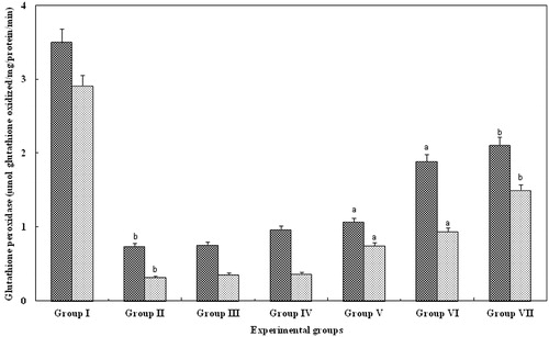 Figure 4. Effect of FA on the GPx levels in serum and kidney of Wistar rats. Each bar represents mean ± SD of five determinations using samples from different preparations. The GPx levels in serum and kidney of glycerol-exposed animals were significantly different from the control. The difference in GPx levels observed between groups I and II and groups II and III--VII animals were statistically significant at ap < 0.001 and bp < 0.05.