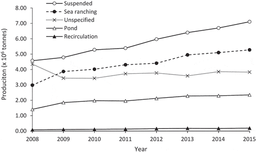 Figure 3. Total annual production from the different mariculture techniques practiced in China from 2008 to 2015. Data were extracted from the China Fishery Statistics Yearbooks (MOA Citation2009–2016).