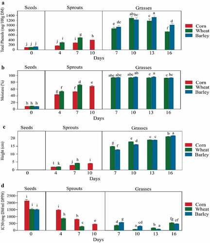 Figure 2. TPC, moisture content, height, and IC50 in seeds, sprouts, and grasses. (a) TPC, (b) moisture content, (c) height, and D: IC50. Each bar in the plot is an average of six samples collected from two blocks and three replicates in each block. The error bars indicate the standard deviation of the six samples. Different alphabets above the bars indicate a significant difference between the means (p < 0.05)