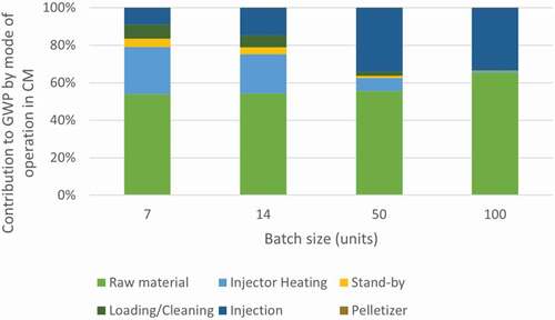 Figure 15. Contribution of modes of operation and raw material in the GWP results for CM