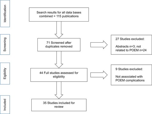 Figure 3 Flow chart of study selection process.