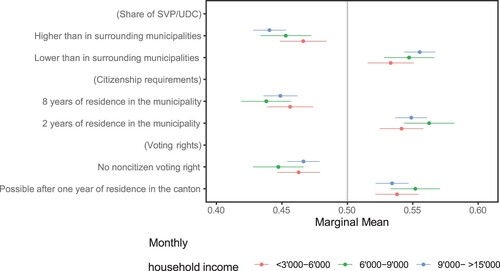 Figure A3. Marginal means depending on monthly household income – (95% confidence interval).