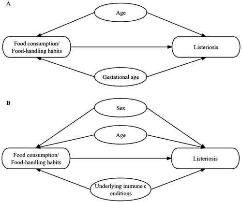 Figure 1. Directed acyclic graph (DAG) for the association between food consumption/food-handling habits and listeriosis in perinatal cases (A) and non-perinatal cases (B).