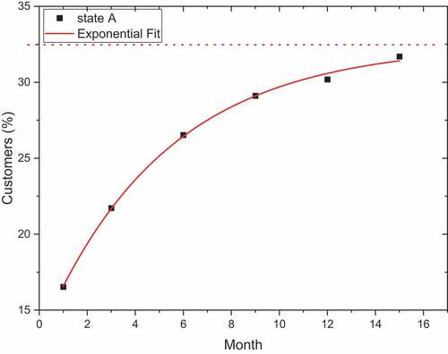 Figure 4. Customer evolution after migration strategies have been implemented; symbols represent the experimental data squares state A, solid line is the best fit to an exponential equation of the experimental data. The dotted line represents saturation values for the corresponding equation.