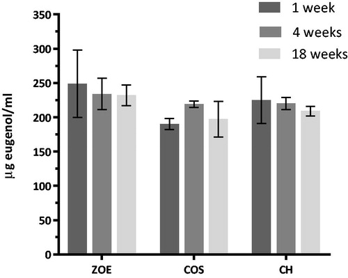 Figure 3. Amount of eugenol leaching from ZOE discs with and without CH or COS where the water was replaced every week and leaching during one week after 1, 4 and 18 weeks in water was analysed (N = 6).
