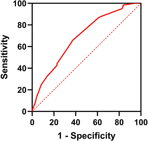 Figure 3 The ROC curve of Ki-67 expression (Area under ROC curve: 0.689; Sensitivity: 63.02%; Specificity: 65.57%; Youden Index: 0.286; 95% CI: [0.626–0.754]; P <0.001;).