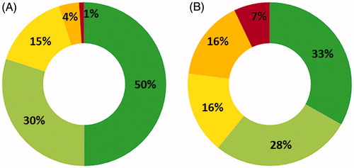 Figure 3. Disease complexity levels associated to risk (1 = green, low risk to 5 = red, very high risk) in (A) general populationCitation13 and (B) patients with phenylketonuria in 2016.
