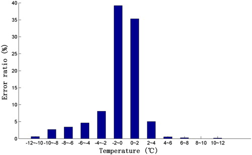 Figure 5. Distribution of classification errors among different temperature ranges for the new algorithm (ascending).
