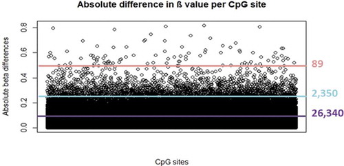 Figure 2. Absolute β value differences between arrays at each CpG site. Purple, turquoise and pink lines represent thresholds at 0.10, 0.25 and 0.50 absolute β differences, respectively.