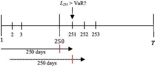Figure 5. 250-day rolling window method.