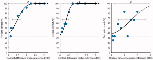 Figure 1. Example PFs from three participants (panels A–C). Each panel shows the percentage correct score for a tested ICD (blue dots), the PF fitted to the data points (black line), predicted asymptotes (dotted lines), the threshold at 67% correct, and the 95% credibility interval of the threshold (bar-and-whiskers). Panels (A and B) show good performers, and panel (C) shows a relatively poor performer (also note the wider range on the abscissa). Abbreviations: PF, psychometric function; ICD, interchannel distance.