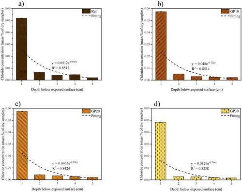 Figure 8. Chloride penetration of AAMs mortars (a) Ref; (b) GP10; (c) GP20; (d) GP30.