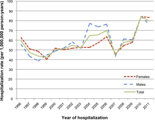 Figure 1 First-time hospitalization rates of patients with status asthmaticus, Denmark, 1996–2011, stratified by gender.