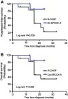 Figure 3 PFS (A) and OS (B) comparing in DA-EPOCH-R and R-CHOP regimen in 20 cases CD5+ patients.