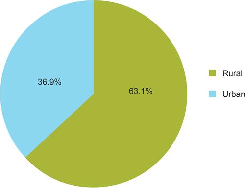 Figure 2 Socio-demographic distribution (location) of the cases of acute poisoning.