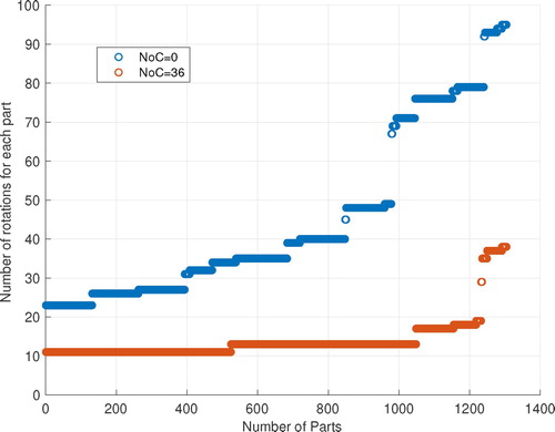 Figure 16. Number of unit rotations required to execute OP30 throughout the lifespan of 45-index turret magazine under two extreme solutions (marked by a and b in Figure 14).