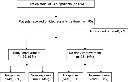 Figure 1 Study flowchart. There were 126 outpatients with MDD who visited Huashan Hospital during May to November 2017. Among these patients, 90 of them received medication. These patients received monotherapy with SSRIs, and they were followed up at week 2, 4, 8, and 12 of treatment. There were 66% patients who showed early improvement and 70% patients showed a response at week 12.