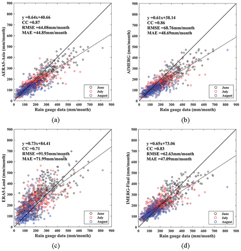 Figure 4. Validations of (a) AERA5-Asia, (b) AIMERG, (c) ERA5-land, and (d) IMERG-Final data against ground observations at a monthly scale over the YKP in the summer of 2010.