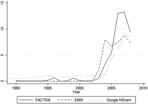 Figure 1. The mentions of ‘BRIC’ in news sources over time, 1990-2008.Note: The x-axis indicates the number of articles in the database that mention the term ‘BRIC’ as a share of the number of articles that mention the neutral word ‘economy’, multiplied by 106.