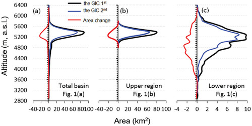 FIGURE 3. Hypsometry and its changes of (a) all glaciers in the LRB and (b) glaciers in the upper and (c) lower region.