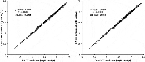 Figure 2. Regression of log-transformed CAMD CO2 emissions against log-transformed EIA CO2 emissions (cf. Quick, Citation2014, figure 3).