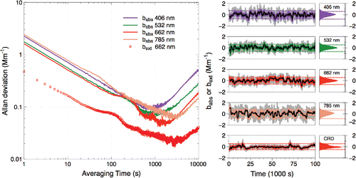 Figure 2. (a) Allan deviation plot of absorption (PAS, solid lines) and extinction (CRD, open circles) data collected with nitrogen gas. (b) Time series and histograms of same data with re-zeroing every 30 min to simulate standard operation of the instruments (30 s average: dark grey lines, 2 min average: light grey (colored) lines, 10 min average: black lines). Dotted lines indicate ±2 standard deviations of the 2-min average data.