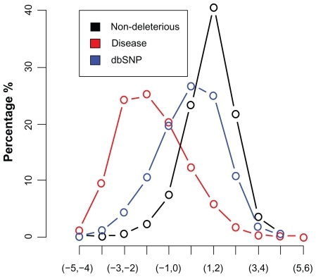 Figure 3 Histogram of SVM profile.