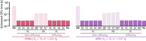 Figure 5. Estimated CPU time using the tic and toc functions in MATLAB for the various approaches of predicting the transfer function for m* = 0.01 fg. End cases correspond to the finite difference (FD) solution and the triangular approximation (Tri.), which is described further in Section S.6. Remaining cases correspond to evaluation of the particle tracking method across a range of representations of the particle migration velocity, axial flow conditions, and diffusion. Times are averaged over fifty runs. Note that these times should be considered relative to the other techniques, not as an indication of the absolute time associated with computation. Those bars indicated with a “*” do not have closed form solutions for G0, resulting in higher computational times relative to the other particle tracking approaches. Bars in darker colors correspond to preferred approaches from a computational effort perspective.