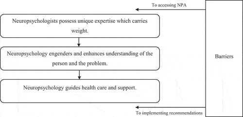 Figure 5. Relationships between themes.