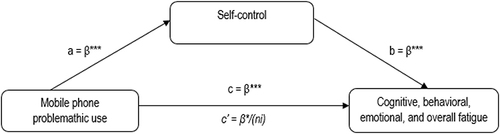 Figure 1 Theoretical model of the role of self-control in the relationship between mobile phone problematic use and cognitive, behavioral, emotional, and overall social media fatigue. *p < 0.05; ***p < 0.001.