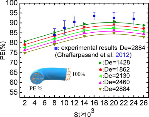 Figure 13. Penetration efficiency as a function of St and De (β = 8, Re = 10,500).