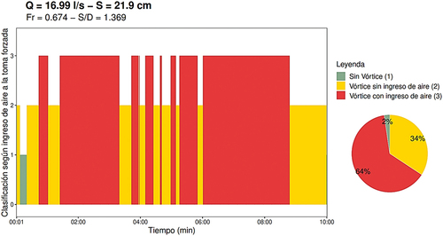 Figure 7. Evaluación del ingreso de aire para una condición de Fr = 0.674 y S/D = 1.369 (Perfil Arista Viva) [Citation17].