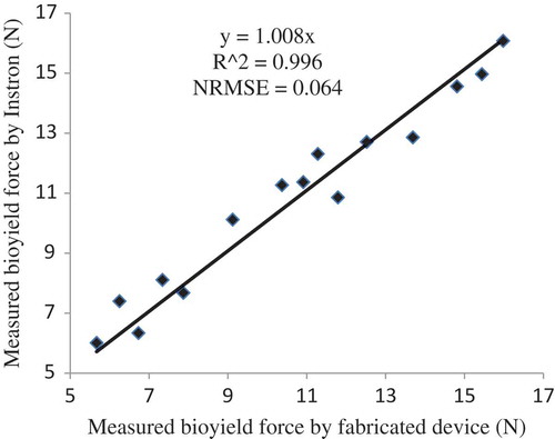 FIGURE 7a Comparison of measured bioyield force by fabricated apparatus with the Instron, using the selected probe (E-am) for apple fruit at 6 mm min−1 loading rate.