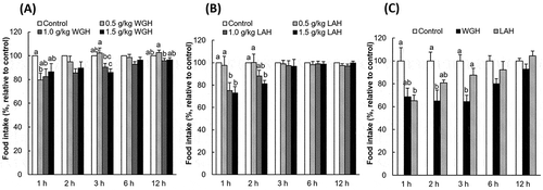 Figure 2. Comparison of satiety effect between WGH and LAH in re-fed rats.The accumulated food intake was measured after the oral administration of 0.5–1.5 g/kg BW WGH (a) or LAH (b). The food intake relative to the control (considered to be 100%) is presented. The results are expressed as the mean ± SEM (numbers of rats for water, 0.5 g/kg WGH, 1.0 g/kg WGH, 1.5 g/kg WGH, 0.5 g/kg LAH, 1.0 g/kg LAH, 1.5 g/kg LAH treatments are 21, 19, 18, 19, 17, 20, and 20, respectively). The respective two-way repeated measure ANOVA P values for WGH (a) are < 0.0001, < 0.0001, 0.0422 for treatment, time, and treatment × time; the values for LAH (b) are < 0.0001, < 0.0001, 0.0015 for treatment, time, and treatment × time. (c) The accumulated food intake was measured after a single oral administration of 1.0 g/kg BW WGH or LAH (not cross-over design). The results are expressed as the mean ± SEM (numbers of rats for water, WGH, and LAH treatments are 8, 5, and 6, respectively). The two-way repeated measure ANOVA P values for accumulated food intake are < 0.0001, 0.0026, 0.0977 for treatment, time, and treatment × time, respectively. Bars not sharing the same letters differ significantly (P < 0.05 by Tukey-Kramer test) at the same time points.