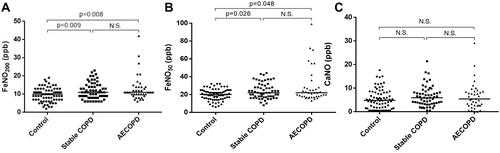 Figure 1 Exhaled nitric oxide in healthy controls, stable and exacerbated COPD patients. FeNO50 increased in stable and exacerbated COPD patients (A). FeNO200 increased in stable and exacerbated COPD patients (B). There was no significant difference of CaNO in healthy controls, stable and exacerbated COPD patients (C).