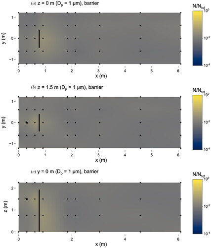 Figure 5. Distribution of 1 µm microspheres in the room with barrier in place. (a) x–y plane at z = 0 m level; (b) x–y plane at z = 1.5 m level; and (c) x–z plane at y = 0 m level. Closed dots represent sampling points and star represents location of nebulizer outlet. Solid line at x = 0.76 m represents location of barrier. N represents the total observed microspheres settled on each 25 × 75 mm microscope slide and Ntot represents the total microspheres observed on all slides during this experiment.