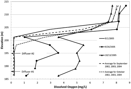 Figure 4. Initial operation DO Increases in Calaveras Reservoir. Dashed lines show historical averages without oxygenation.