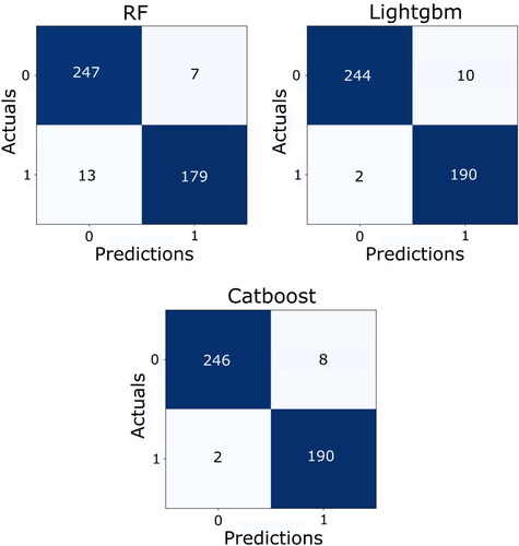 Figure 9. Confusion matrix showing the performance of the used models in VGTB River Basin.
