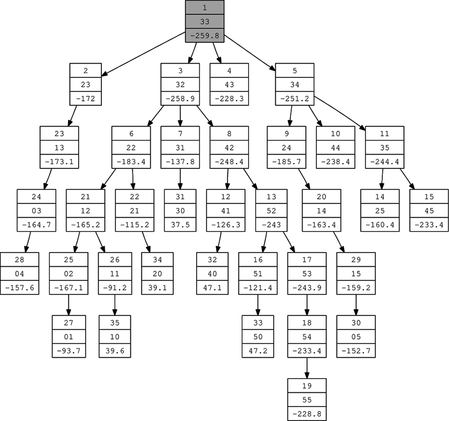 FIGURE 15 S O 4 search tree generated by autogann_v2.