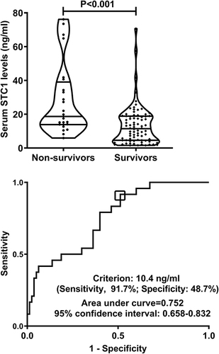 Figure 5 Relationship between serum stanniocalcin-1 levels and 180-day death following severe traumatic brain injury. Serum stanniocalcin-1 levels were markedly higher in non-survivors than in survivors (P<0.001) and had significantly discriminatory ability for the risk of death at 180 days after head trauma under receiver operating characteristic curve.