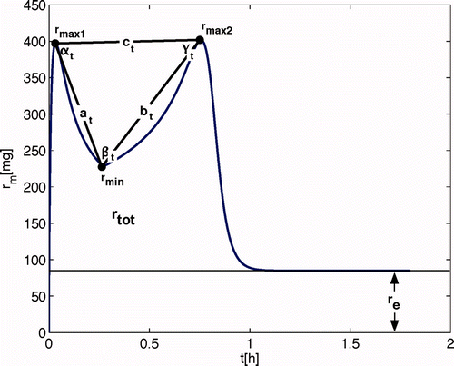 Figure 6. Characteristics of the nominal respiration rate signal.