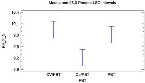 Figure 18. Influence of PBT on the breaking elongation in weft direction before treatment (BE_2_N).