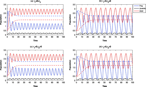 Figure 4. Time evolution of the populations for K=3 and other parameter values in Table 1. All the systems are oscillatory around E∗ (solid). For K=3 and h=0.75, other parameter values in Table 1, all the systems are LAS at E∗ (dotted).