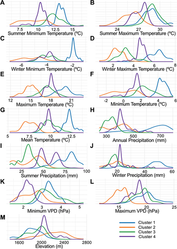 Figure 5. Density plots of the temperature, precipitation, VPD, and elevation for each environmental cluster. Values are obtained for each plot based on the geographical plot center. a) Summer minimum temperature. b) Summer maximum temperature. c) Winter minimum temperature. d) Winter maximum temperature. e) Maximum daily temperature. f) Minimum daily temperature. g) Mean annual daily temperature. h) Daily precipitation. i) Summer precipitation. j) Winter precipitation. k) Minimum VPD. l) Maximum VPD. m) Elevation.